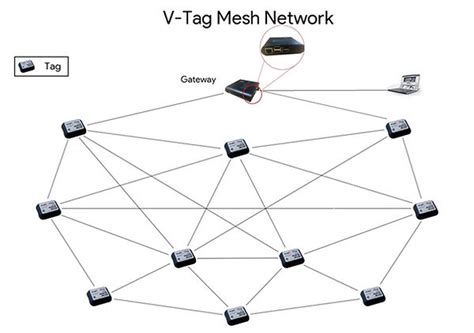 rfid tag mesh|V.